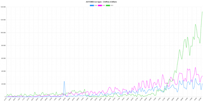 Ventes en ligne par jour
