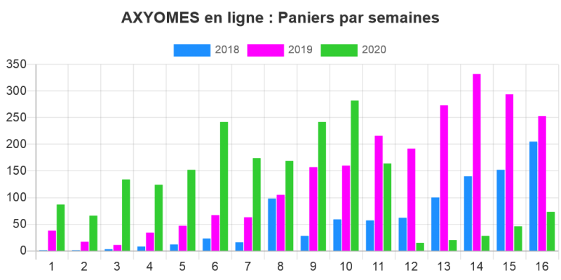 Stats Axyomes, Paniers cumulés par semaine