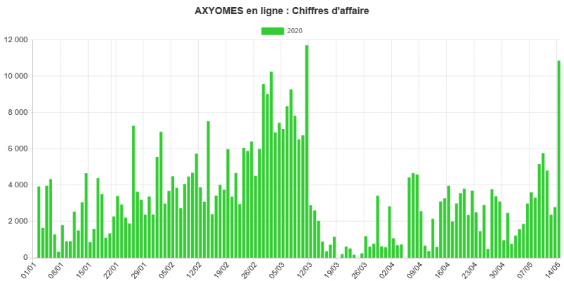 Statistique de vente en ligne Mai 2020