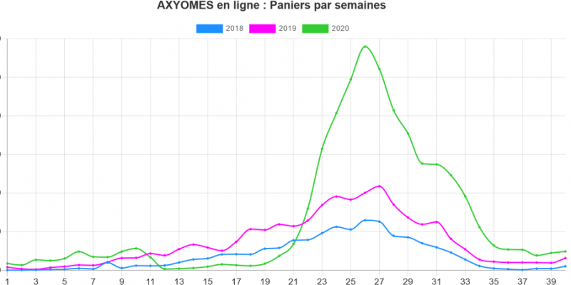 Vente en ligne Axyomes, paniers par semaine