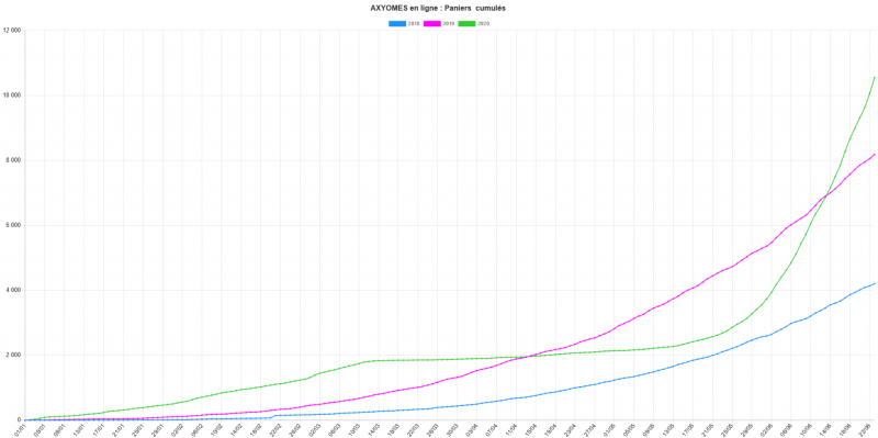 Ventes en ligne comparées