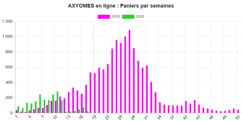 Stats Axyomes, Paniers par semaine sur l'année